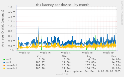 Disk latency per device