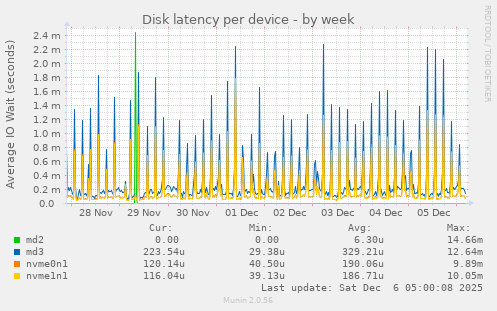 Disk latency per device