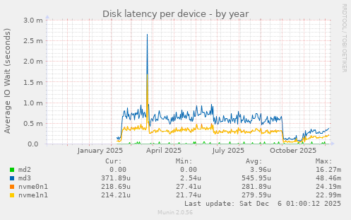 Disk latency per device