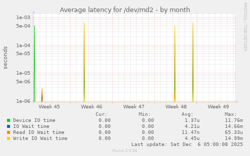 Average latency for /dev/md2