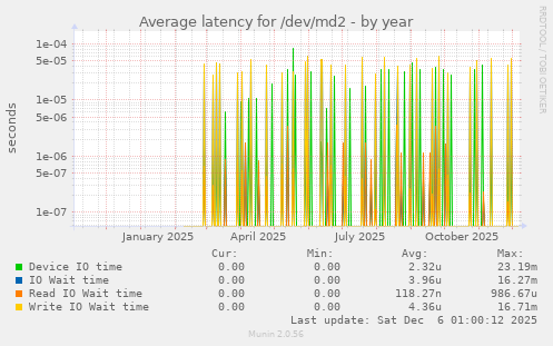 Average latency for /dev/md2