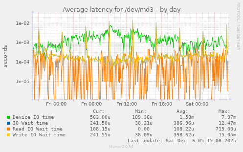 Average latency for /dev/md3
