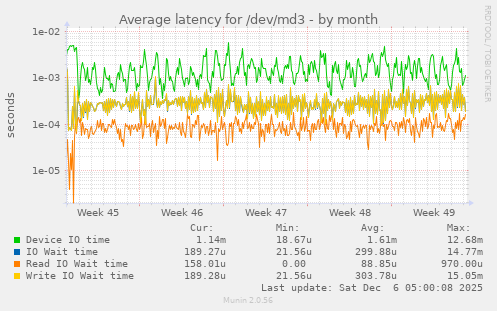 Average latency for /dev/md3