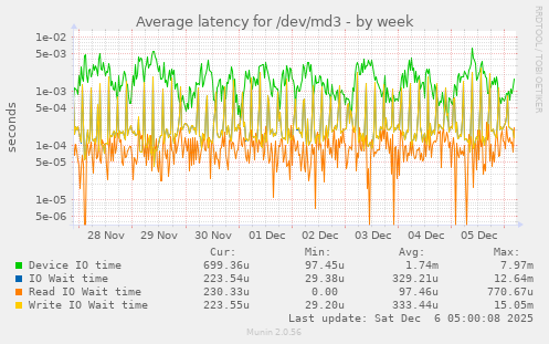 Average latency for /dev/md3