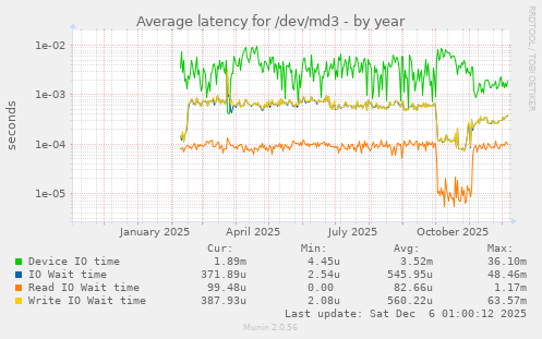Average latency for /dev/md3