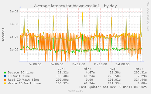 Average latency for /dev/nvme0n1
