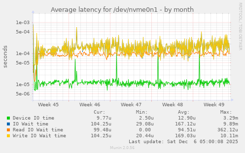 Average latency for /dev/nvme0n1