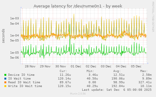 Average latency for /dev/nvme0n1