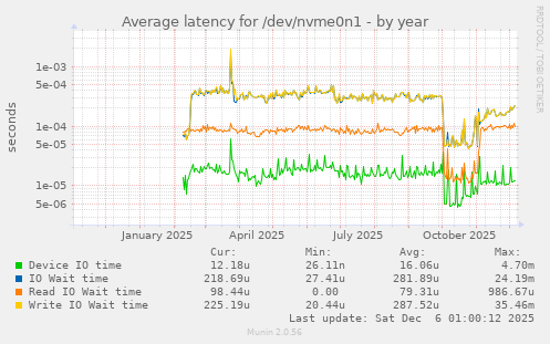 Average latency for /dev/nvme0n1