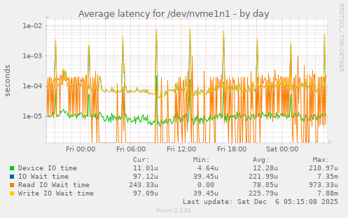 Average latency for /dev/nvme1n1