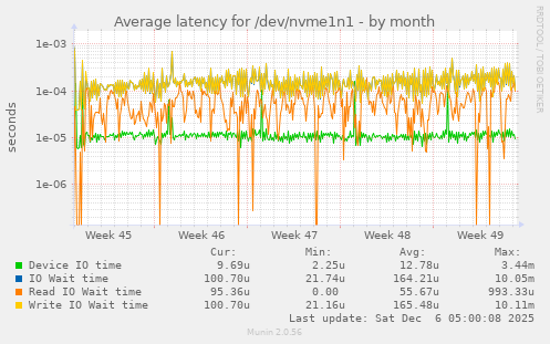 Average latency for /dev/nvme1n1