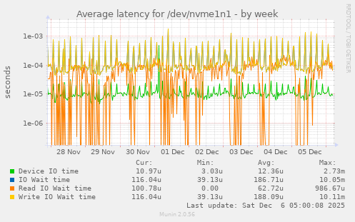 Average latency for /dev/nvme1n1