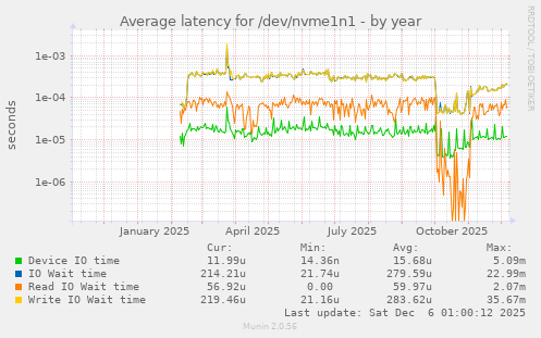 Average latency for /dev/nvme1n1