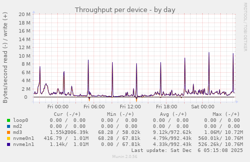 Throughput per device