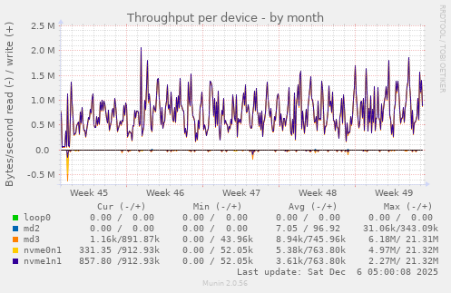 Throughput per device