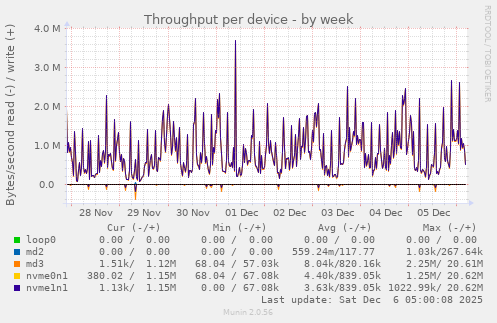 Throughput per device