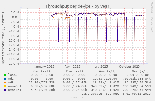 Throughput per device