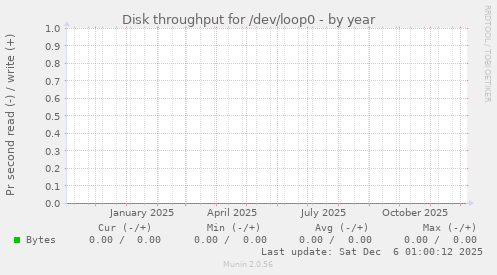 Disk throughput for /dev/loop0