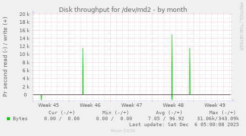 Disk throughput for /dev/md2