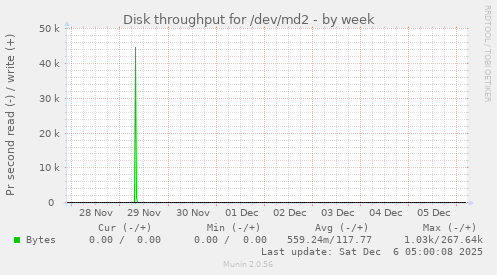 Disk throughput for /dev/md2