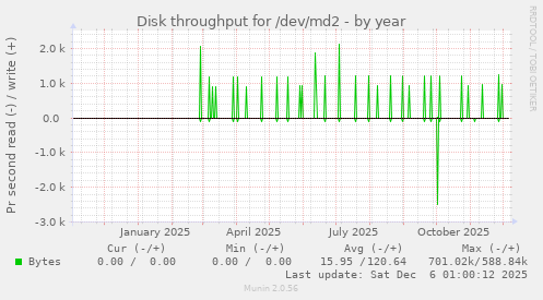 Disk throughput for /dev/md2