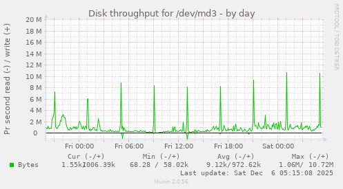 Disk throughput for /dev/md3