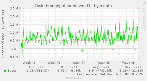 Disk throughput for /dev/md3