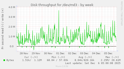 Disk throughput for /dev/md3