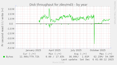 Disk throughput for /dev/md3