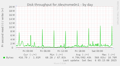 Disk throughput for /dev/nvme0n1