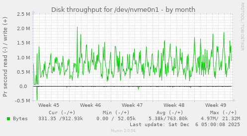 Disk throughput for /dev/nvme0n1