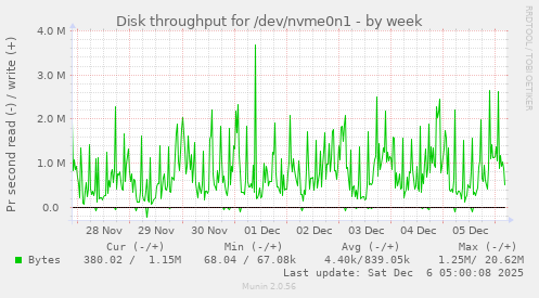 Disk throughput for /dev/nvme0n1