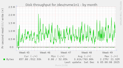 Disk throughput for /dev/nvme1n1