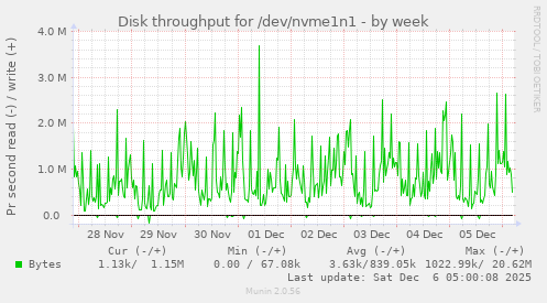 Disk throughput for /dev/nvme1n1