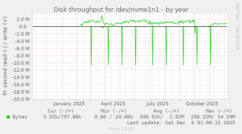 Disk throughput for /dev/nvme1n1