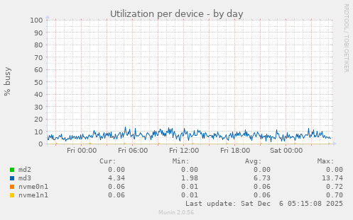 Utilization per device