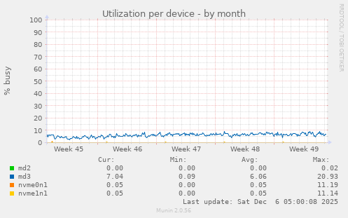 Utilization per device