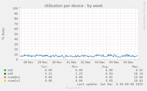 Utilization per device