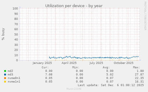Utilization per device