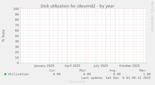 Disk utilization for /dev/md2