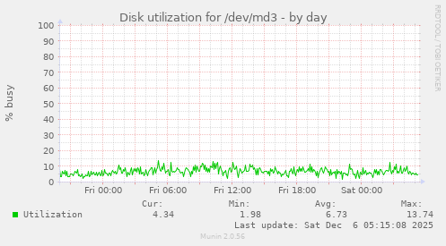Disk utilization for /dev/md3