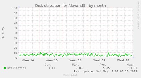 Disk utilization for /dev/md3