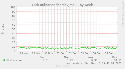 Disk utilization for /dev/md3