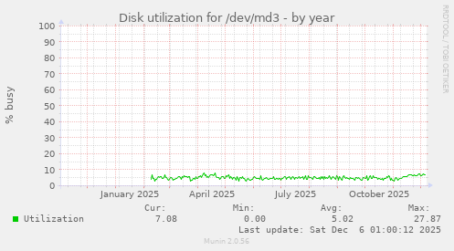 Disk utilization for /dev/md3
