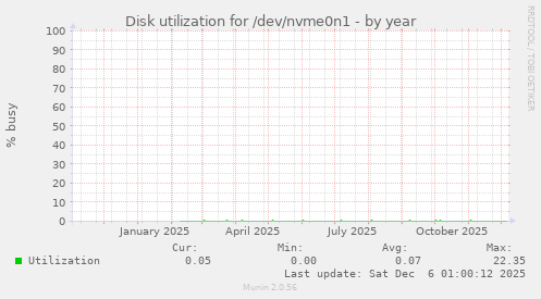 Disk utilization for /dev/nvme0n1