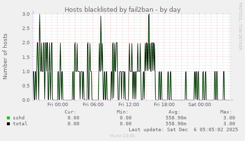 Hosts blacklisted by fail2ban