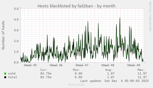 Hosts blacklisted by fail2ban