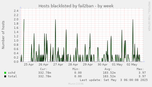 Hosts blacklisted by fail2ban