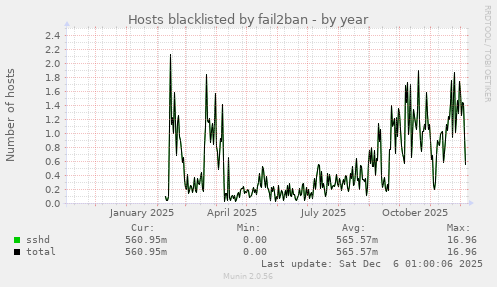 Hosts blacklisted by fail2ban
