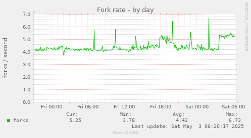 Fork rate